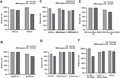 The influence of CRS and ICANS on the efficacy of anti-CD19 CAR-T treatment for B-cell acute lymphoblastic leukemia